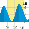 Blackbeard Island tide chart for Monday, August 16, 2021