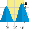 Blackbeard Island tide chart for Wednesday, August 18, 2021