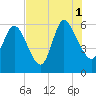 Blackbeard Island tide chart for Sunday, August 1, 2021