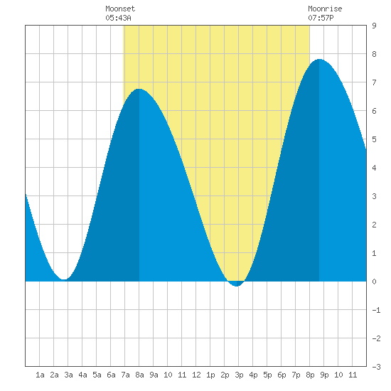 Blackbeard Island tide chart for Saturday, August 21, 2021