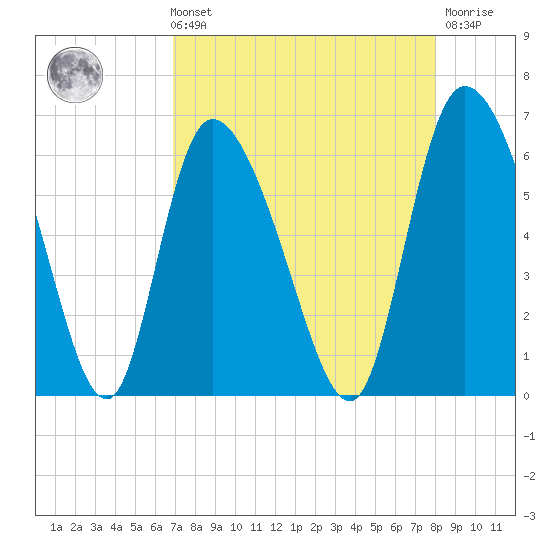 Blackbeard Island tide chart for Sunday, August 22, 2021