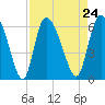 Blackbeard Island tide chart for Tuesday, August 24, 2021