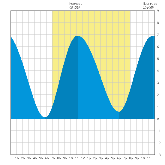 Blackbeard Island tide chart for Wednesday, August 25, 2021