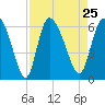 Blackbeard Island tide chart for Wednesday, August 25, 2021