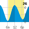 Blackbeard Island tide chart for Thursday, August 26, 2021