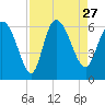 Blackbeard Island tide chart for Friday, August 27, 2021