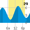 Blackbeard Island tide chart for Sunday, August 29, 2021