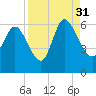 Blackbeard Island tide chart for Tuesday, August 31, 2021