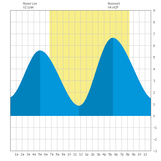 Blackbeard Island tide chart for Tuesday, August 3, 2021