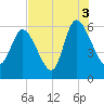 Blackbeard Island tide chart for Tuesday, August 3, 2021