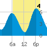 Blackbeard Island tide chart for Wednesday, August 4, 2021