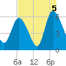 Blackbeard Island tide chart for Thursday, August 5, 2021