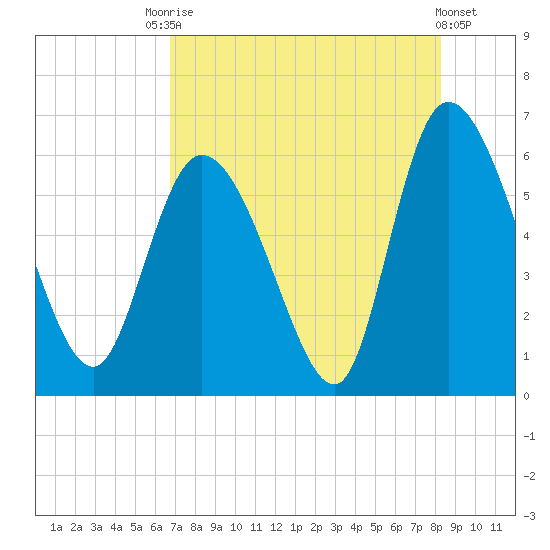 Blackbeard Island tide chart for Saturday, August 7, 2021