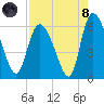 Blackbeard Island tide chart for Sunday, August 8, 2021