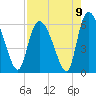Blackbeard Island tide chart for Monday, August 9, 2021