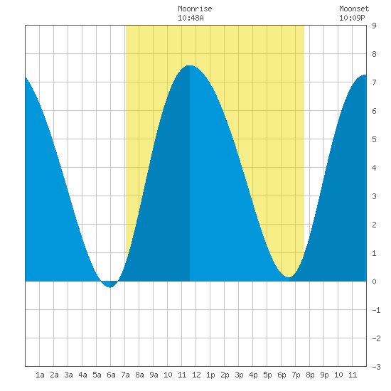 Blackbeard Island tide chart for Friday, September 10, 2021