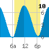 Blackbeard Island tide chart for Friday, September 10, 2021