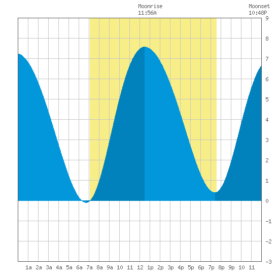 Blackbeard Island tide chart for Saturday, September 11, 2021