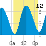 Blackbeard Island tide chart for Sunday, September 12, 2021