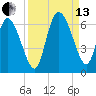 Blackbeard Island tide chart for Monday, September 13, 2021