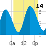 Blackbeard Island tide chart for Tuesday, September 14, 2021