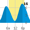Blackbeard Island tide chart for Thursday, September 16, 2021