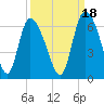 Blackbeard Island tide chart for Saturday, September 18, 2021