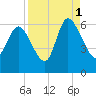 Blackbeard Island tide chart for Wednesday, September 1, 2021