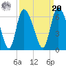 Blackbeard Island tide chart for Monday, September 20, 2021