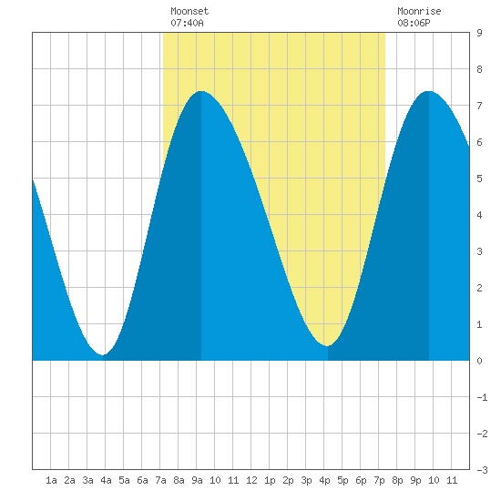 Blackbeard Island tide chart for Tuesday, September 21, 2021