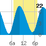 Blackbeard Island tide chart for Wednesday, September 22, 2021