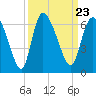 Blackbeard Island tide chart for Thursday, September 23, 2021