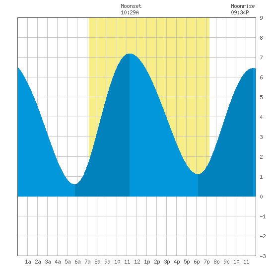 Blackbeard Island tide chart for Friday, September 24, 2021