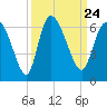 Blackbeard Island tide chart for Friday, September 24, 2021