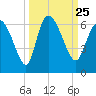 Blackbeard Island tide chart for Saturday, September 25, 2021