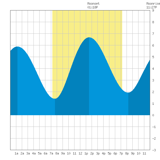 Blackbeard Island tide chart for Monday, September 27, 2021