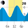 Blackbeard Island tide chart for Tuesday, September 28, 2021