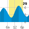 Blackbeard Island tide chart for Wednesday, September 29, 2021