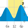 Blackbeard Island tide chart for Thursday, September 2, 2021