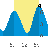 Blackbeard Island tide chart for Saturday, September 4, 2021