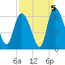 Blackbeard Island tide chart for Sunday, September 5, 2021