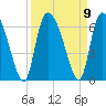 Blackbeard Island tide chart for Thursday, September 9, 2021