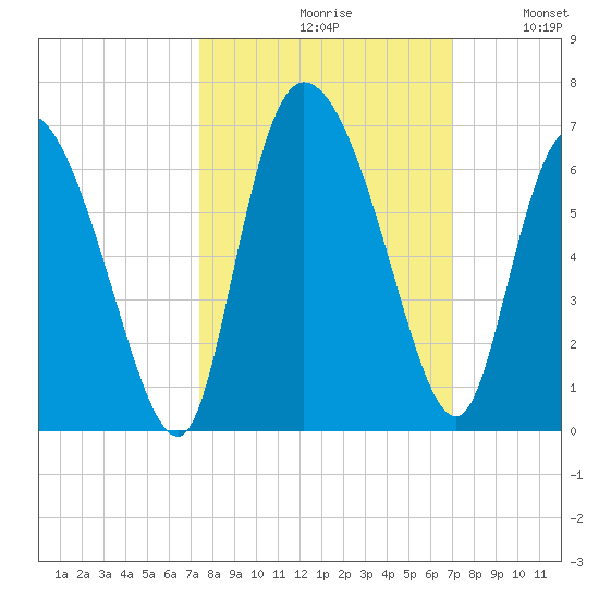 Blackbeard Island tide chart for Sunday, October 10, 2021