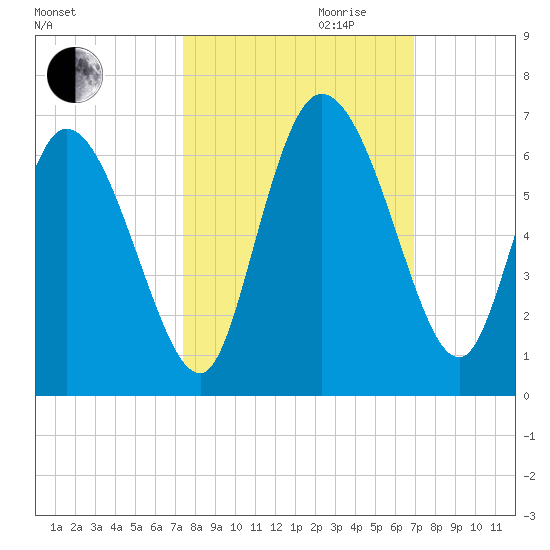 Blackbeard Island tide chart for Tuesday, October 12, 2021