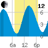 Blackbeard Island tide chart for Tuesday, October 12, 2021