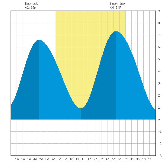 Blackbeard Island tide chart for Friday, October 15, 2021