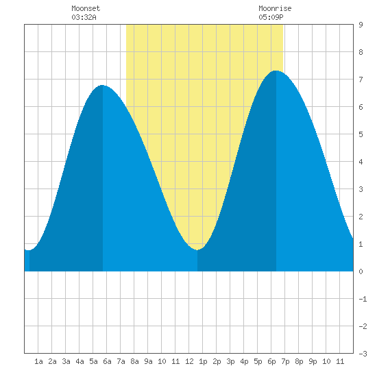 Blackbeard Island tide chart for Saturday, October 16, 2021