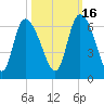 Blackbeard Island tide chart for Saturday, October 16, 2021