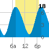 Blackbeard Island tide chart for Monday, October 18, 2021