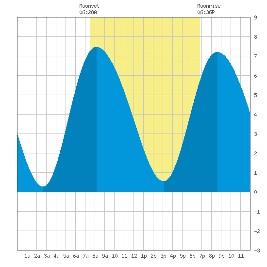 Blackbeard Island tide chart for Tuesday, October 19, 2021